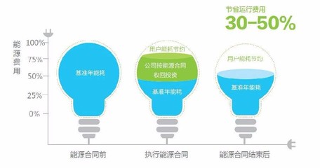 合同能源管理服務EMC 節能設備、技術服務與新興能源技術的融合
