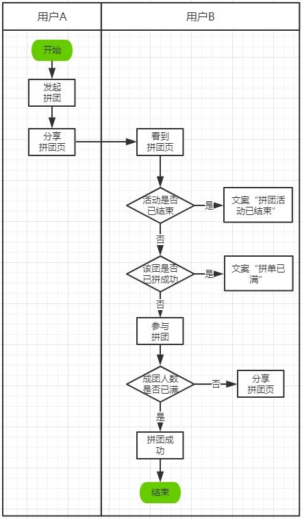 電商后臺營銷功能模塊設計 拼團活動的市場營銷策劃與實戰指南