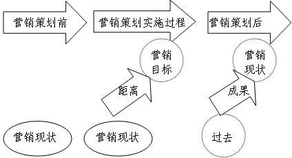 營銷策劃連載之一 營銷策劃概論