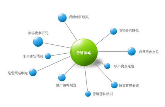 產品營銷策劃方案制定的關鍵技巧