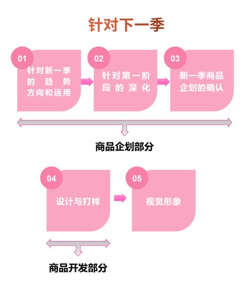 時尚產品開發與營銷策劃的整合之道 從筆記到實踐